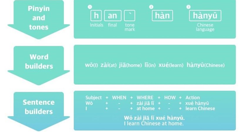 How To Start Speaking Mandarin Chinese Very Quickly – An unconventional fast-track model to cut your time to fluency by 50%