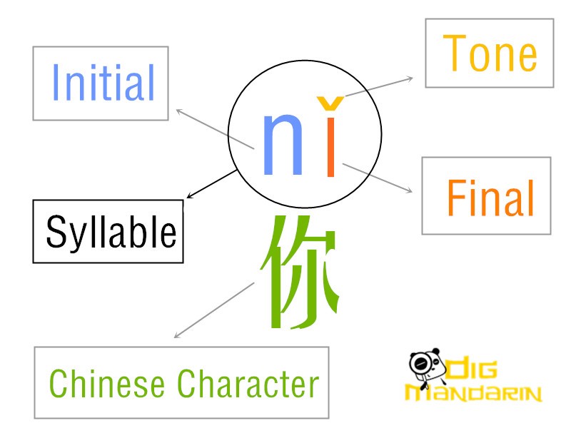 pinyin syllable