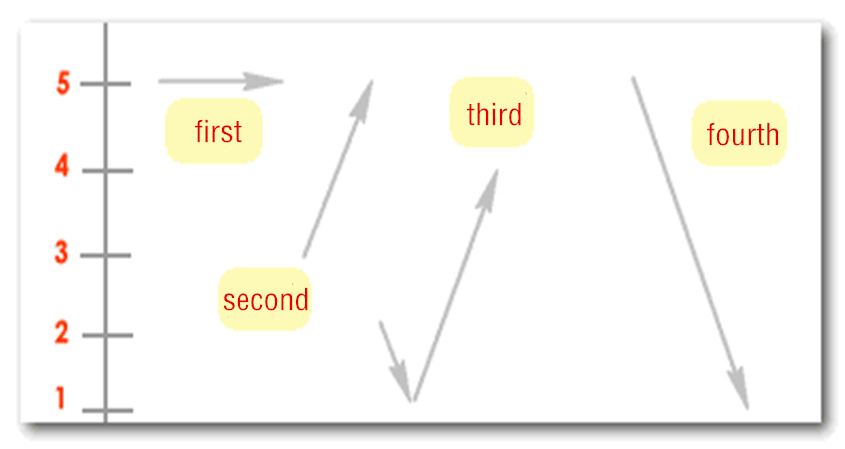 Learning Experience Sharing: Remembering Chinese Tones