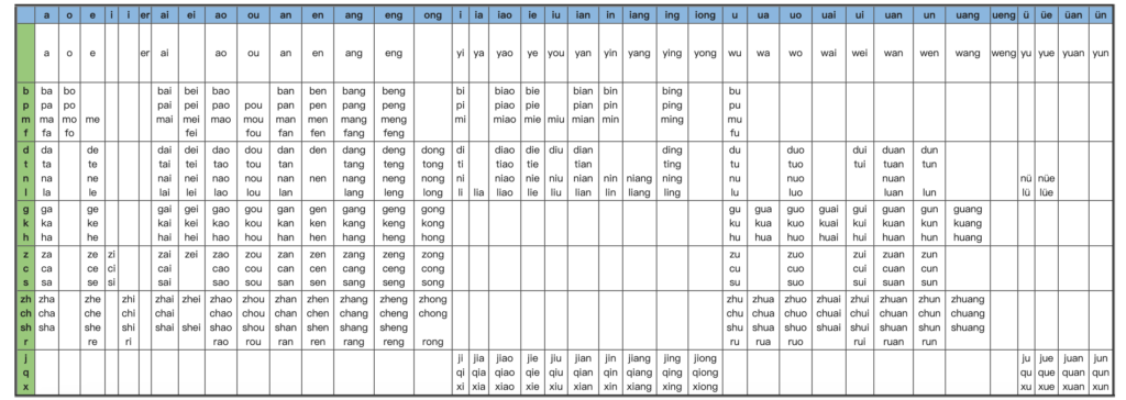Chinese pinyin chart